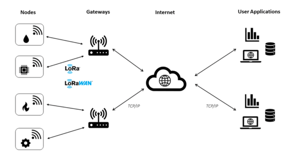 LoRaWAN architecture