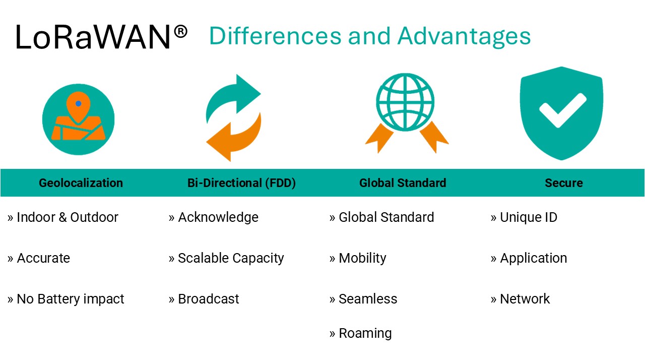 LoRawan advantage