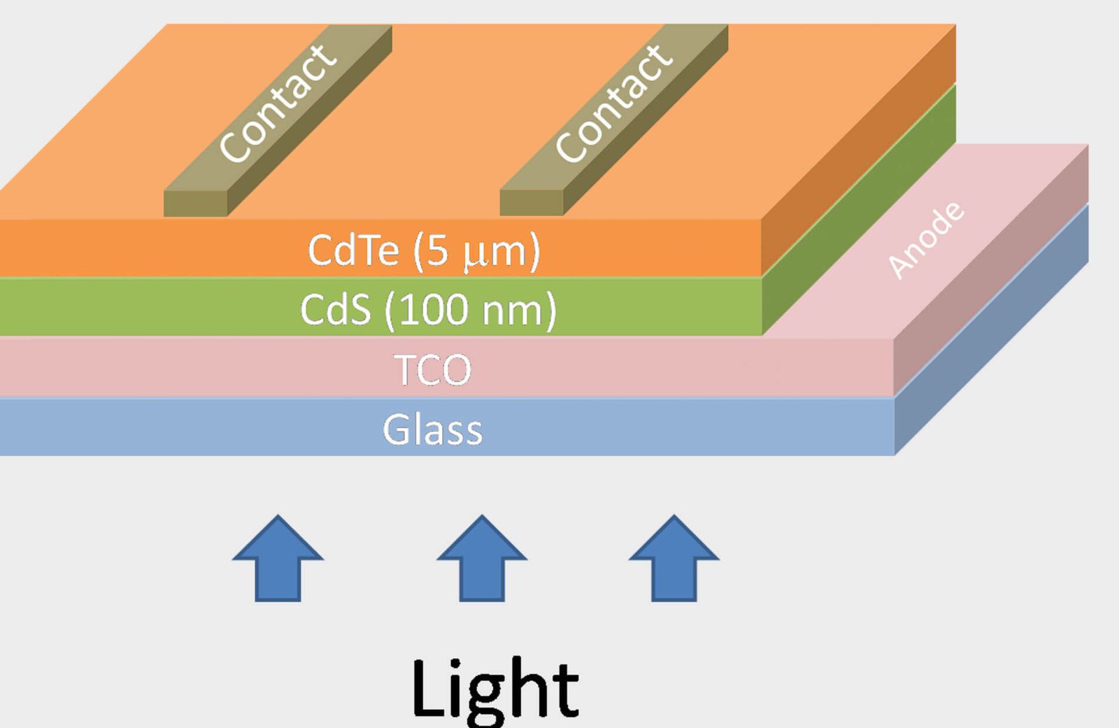 Solar Ct Example Photon Modules reduce the hazard of radiation from CT scans. - GTEK