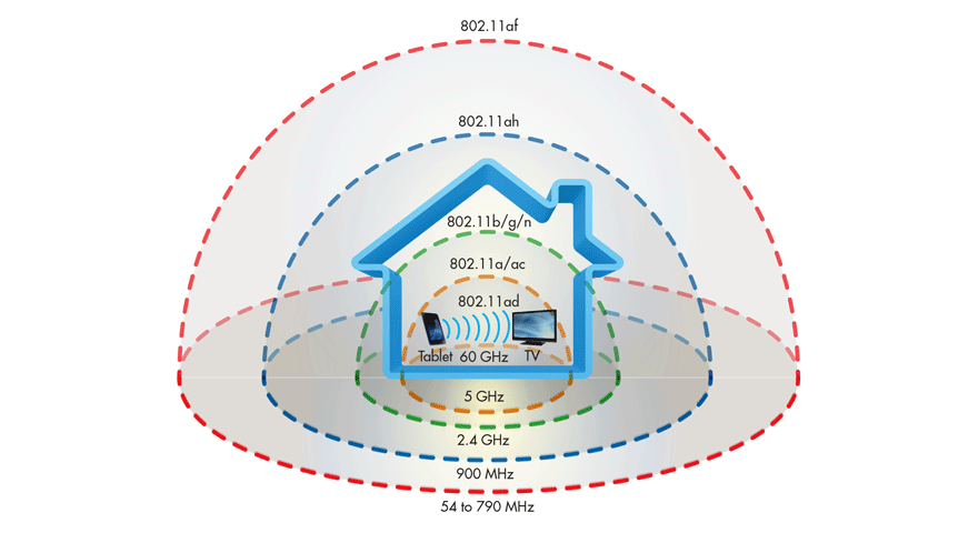 Wi-fi halow range