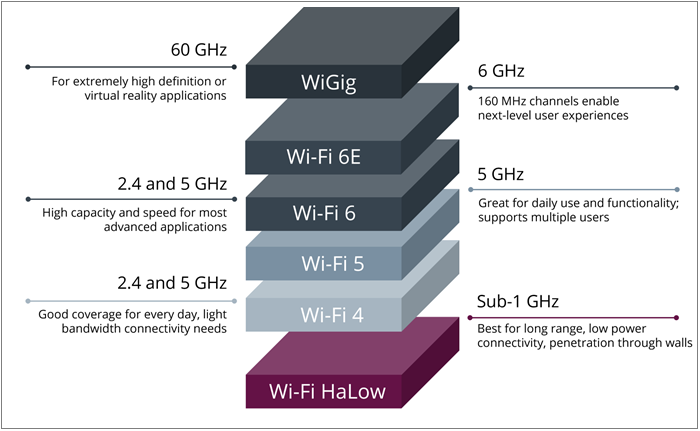 Wi-fi Halow vs Others